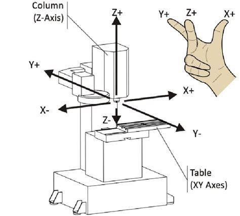 axis cnc lathe machine|cnc mill axis diagram.